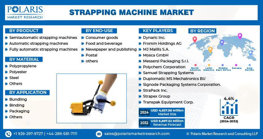 Strapping Machine Market Size
